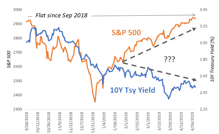 Treasury yields have diverged from stock prices in 2019