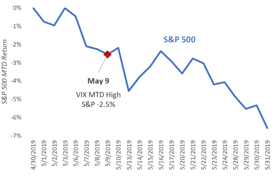 May’s VIX high was reached well before the S&amp;P 500 low