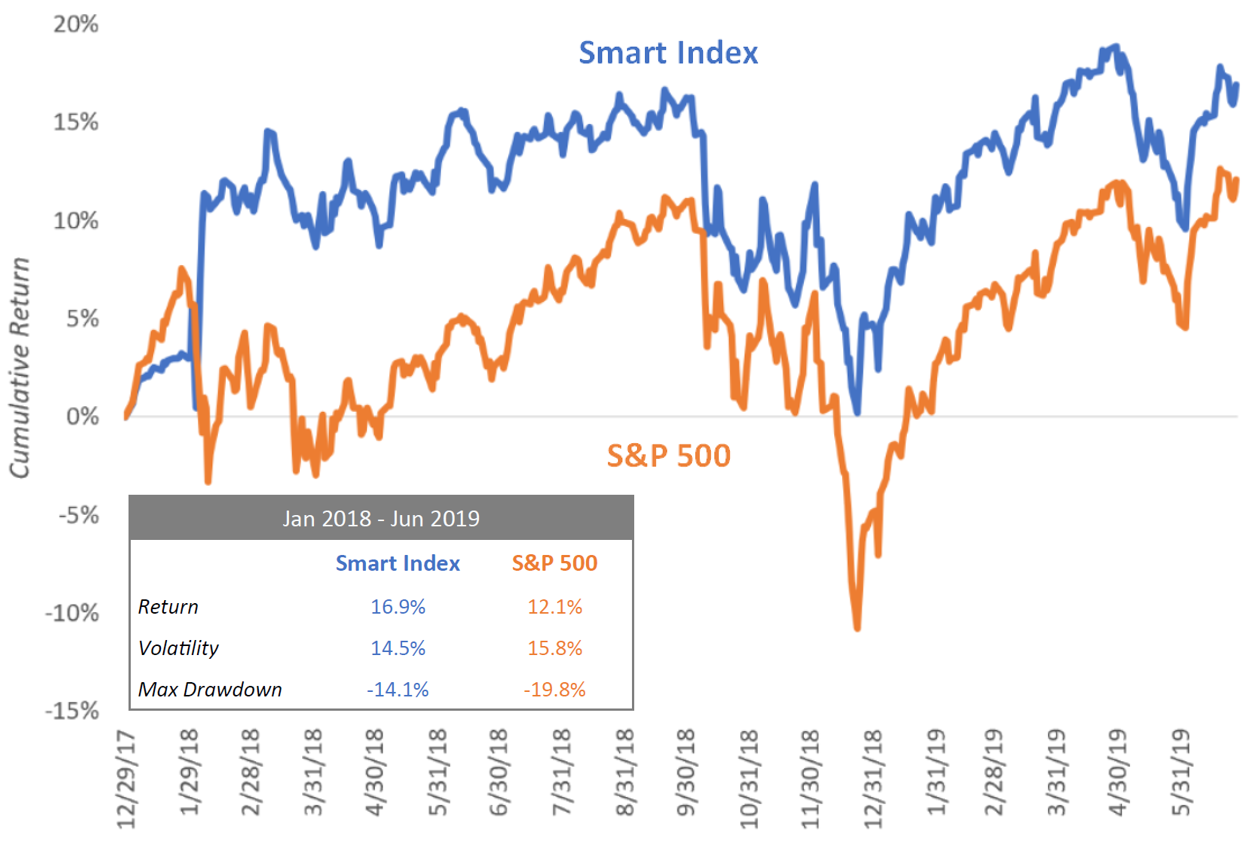 Smart Index sample account, net of 1.95% fee.