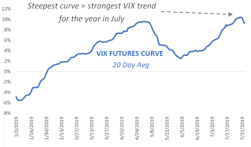 2nd VIX future daily settlement / 1st VIX future daily settlement, 20 day average. Source TCM