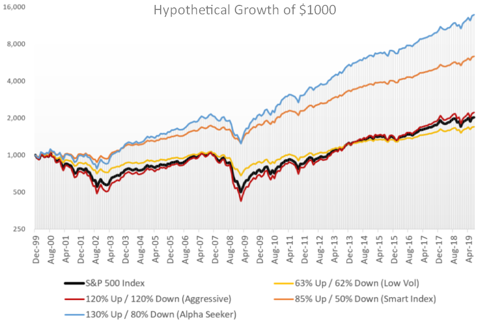 Hypothetical growth of $1000 using historical capture ratios applied monthly to S&amp;P 500. Source: TCM