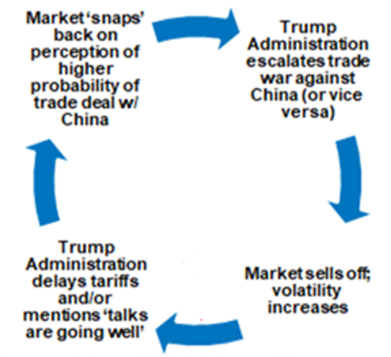 The “Trade War Cycle”. Credit: Macro Risk Advisors