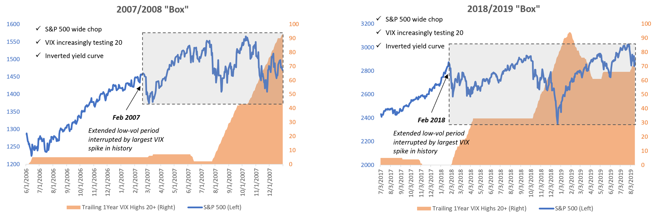 Similar to 2007, the S&amp;P has been caught in a “box” while VIX has increasingly tested 20. Click for larger image.