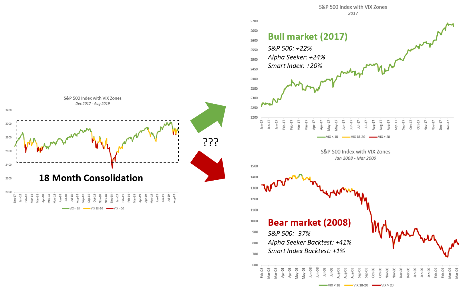 2008 results for Alpha Seeker and Smart Index are hypothetical. Click for larger image.