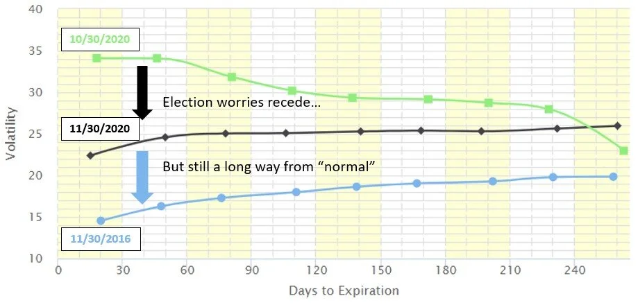 VIX futures curves, 2020 vs 2016.  Source: vixcentral.com