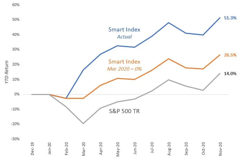 YTD 2020 return comparison.  Smart Index net of 1% fee.  Orange line = hypothetical results setting Smart Index March 2020 return to 0% and using actual returns otherwise.
