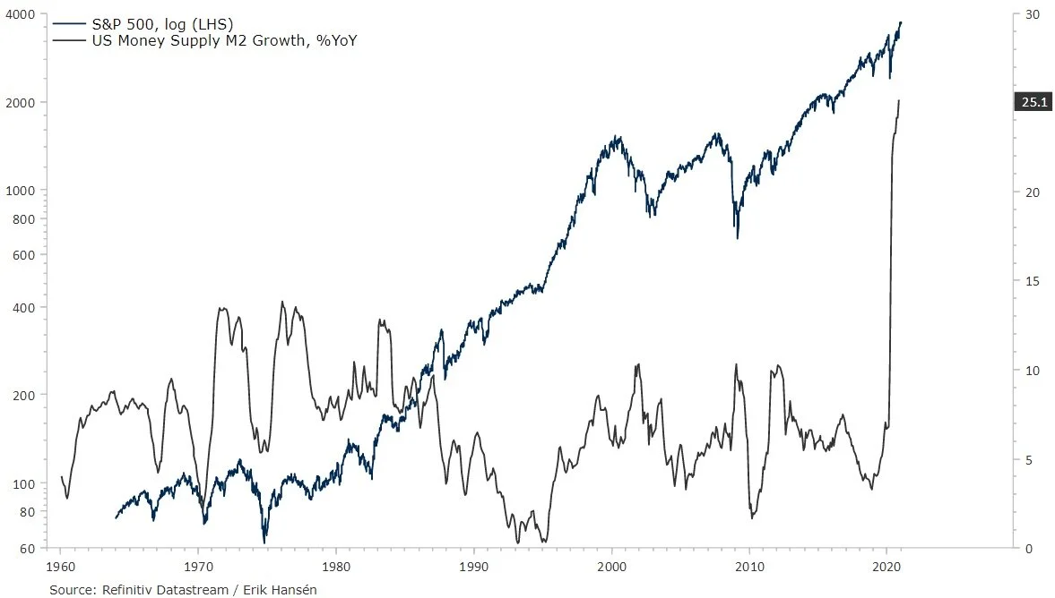 SPX & Money Supply Dec 2020.jpg