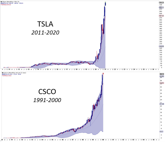 TSLA v CSCO Dec 2020.png