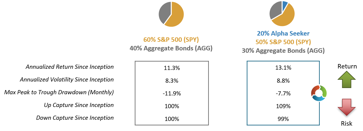 Hypothetical portfolios comparison, Oct 2011 - Dec 2020, rebalanced monthly. Alpha Seeker returns net of 1% management fee.  Click for larger image.