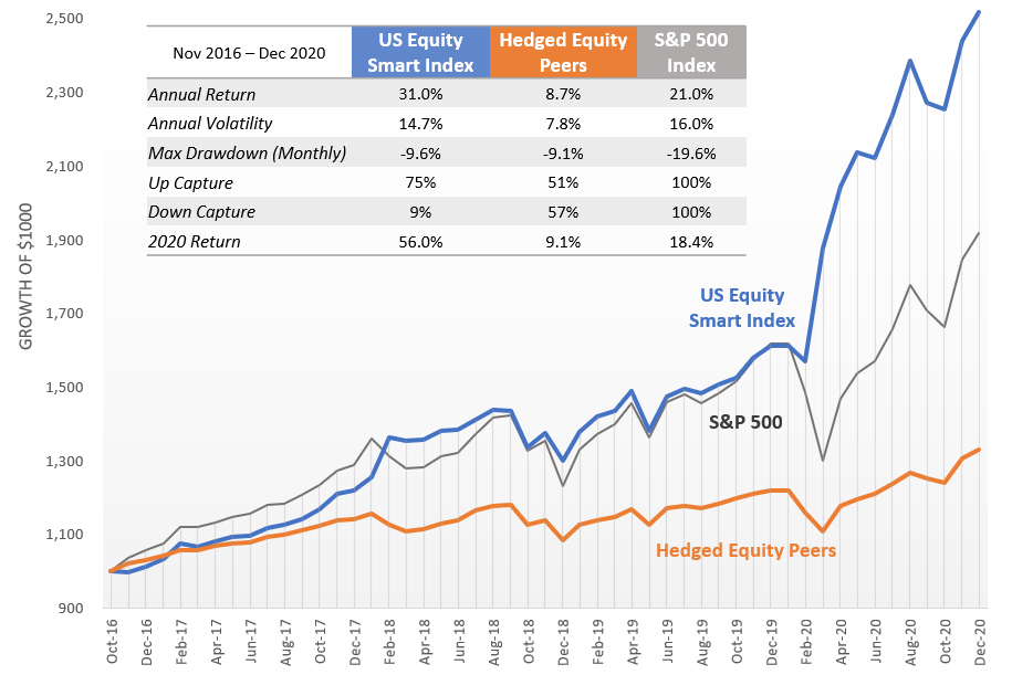 Returns comparison, Nov 2016 - Dec 2020.  Smart Index net of 1% management fee.  "Hedged Equity Peers" is an equally-weighted composite of JP Morgan Hedged Equity (JHEQX), Swan Defined Risk (SDRIX) and Gateway Fund A (GATEX), rebalanced monthly.