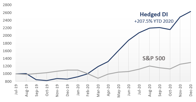 Growth of $1000, Aug 2019 - Dec 2020.  Hedged DI returns net of 2% management fee.