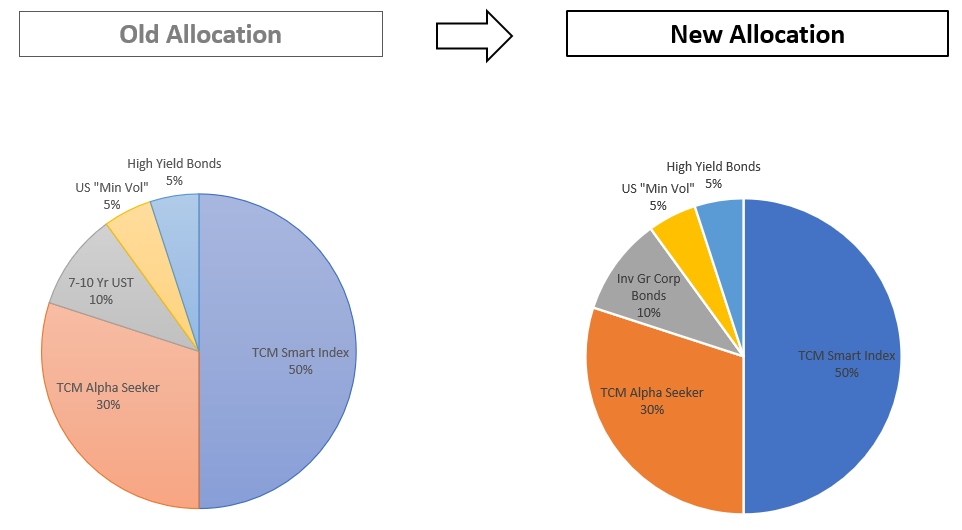 Legacy Navigator allocation pre- and post-3/24/20 update. Subject to change without notice.