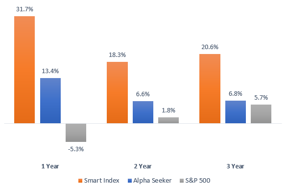 Rolling returns as of March 2020. 2- and 3-year returns are annualized. Alpha Seeker and Smart Index net of 1% management fee.
