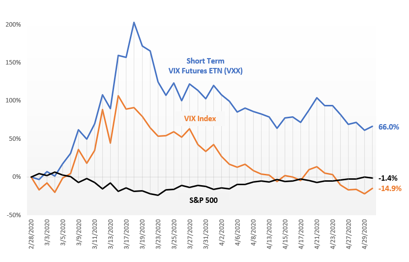 Cumulative return comparison, Mar 1- Apr 30, 2020