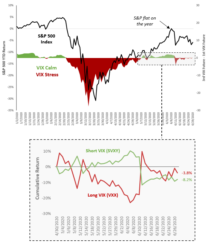 S&amp;P 500 and VIX YTD 2020.  Click for larger image.