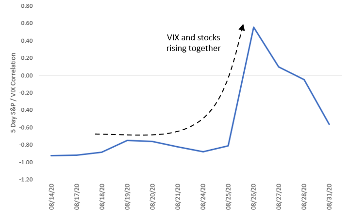 5 Day Correlation: VIX Index and S&amp;P 500 Index. Click for larger image