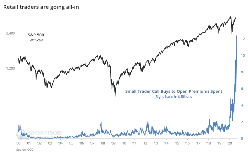 Small Trader Option Premium vs S&amp;P 500.  Source: @SentimentTrader.  Click for larger image.