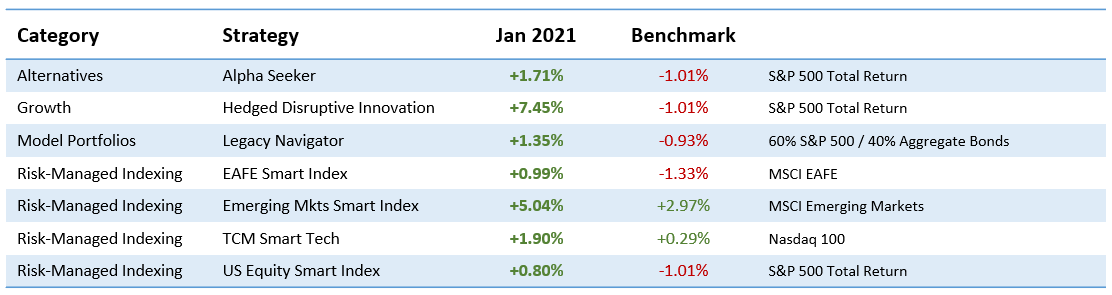 Legacy Navigator net of 0.50%, Alpha Seeker and Smart Index strategies net of 1% and Hedged Disruptive Innovation net of 2% management fee.&nbsp; Click for larger image