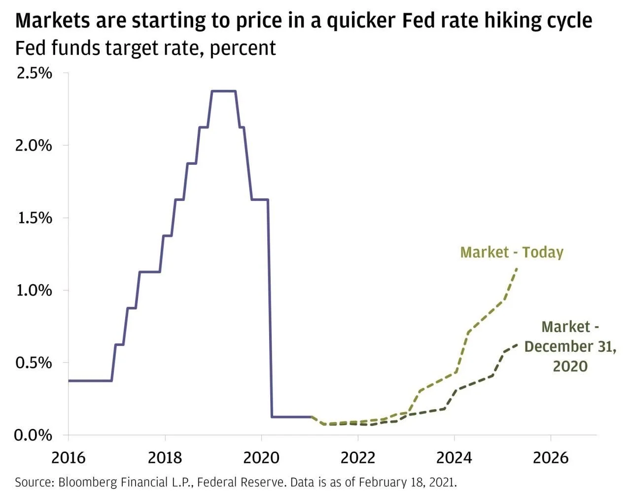 Rate Hike Expectations Feb 2021.jpg