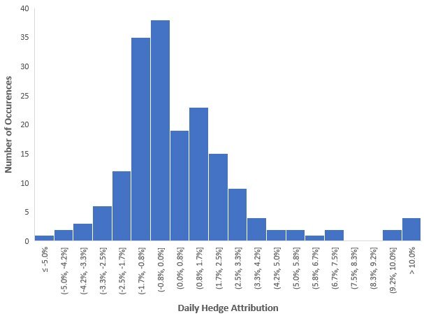 US Equity Smart Index sample account daily hedge attribution, Nov 2016 - Mar 2021.  Source: TCM