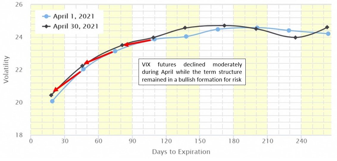 VIX futures prices, April 2021.  Source: vixcentral.com.  Click for larger image