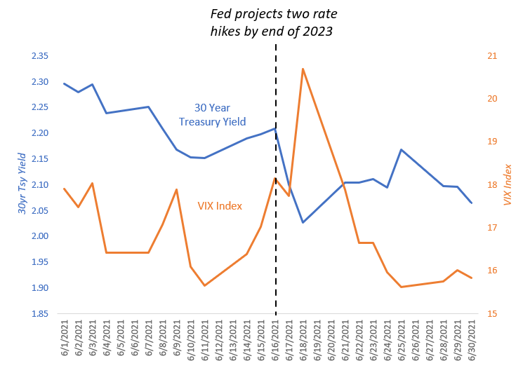 30 Year Treasury yield and VIX Index, June 2021.  Source: Yahoo Finance
