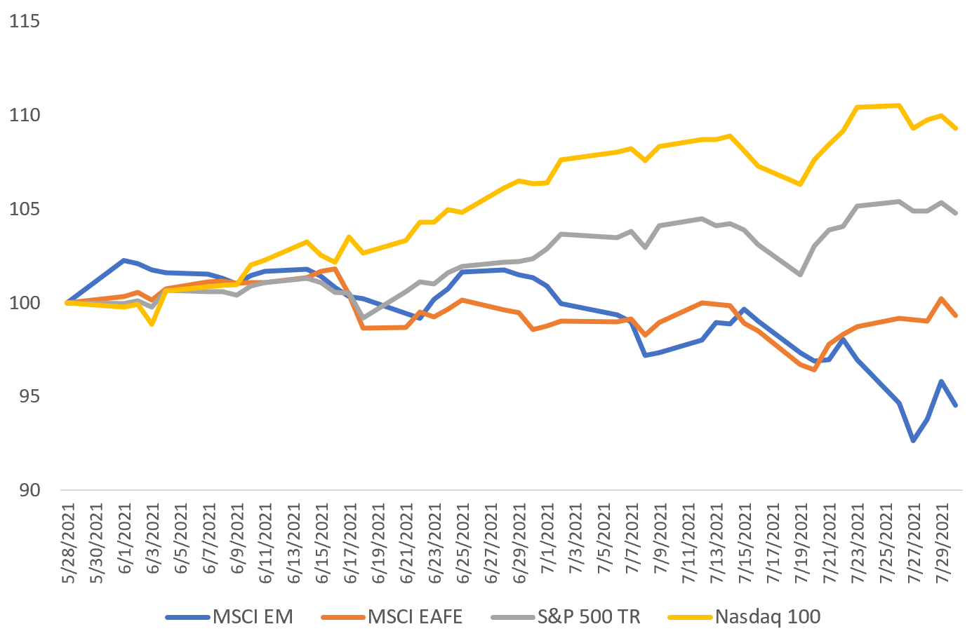 US / foreign equity index divergence.  Growth of $100, 6/1/21 - 7/31/21