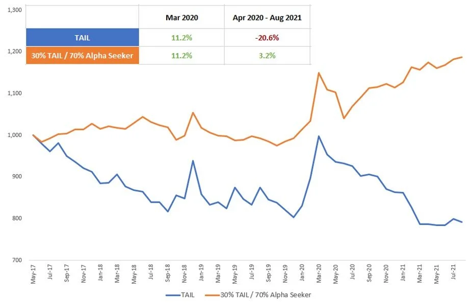 Hypothetical portfolio comparision, May 2017 - Aug 2021.  30% TAIL / 70% Alpha Seeker rebalanced monthly.  Alpha Seeker net of 1% management fee.