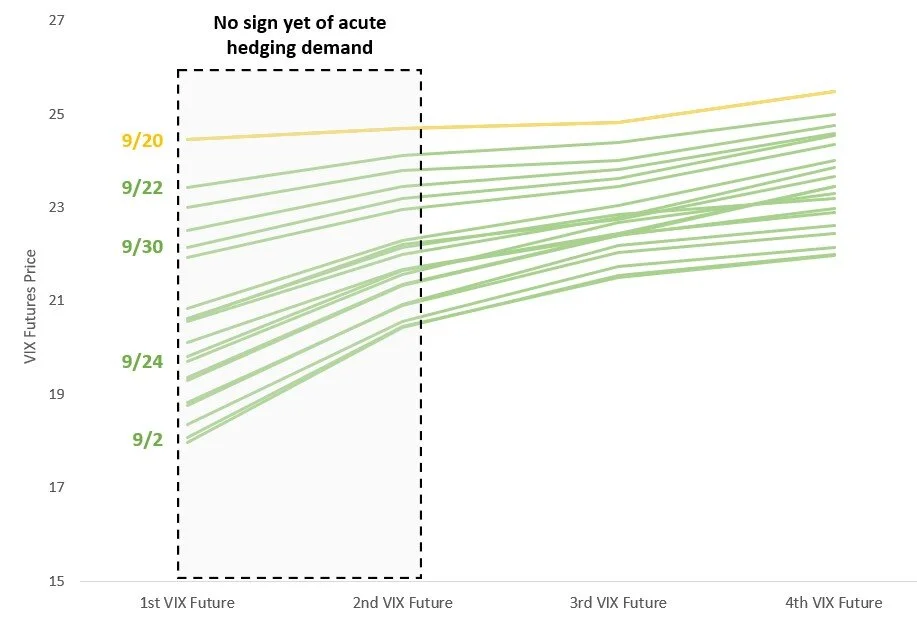 Daily VIX future curves, September 2021.  Source: CBOE