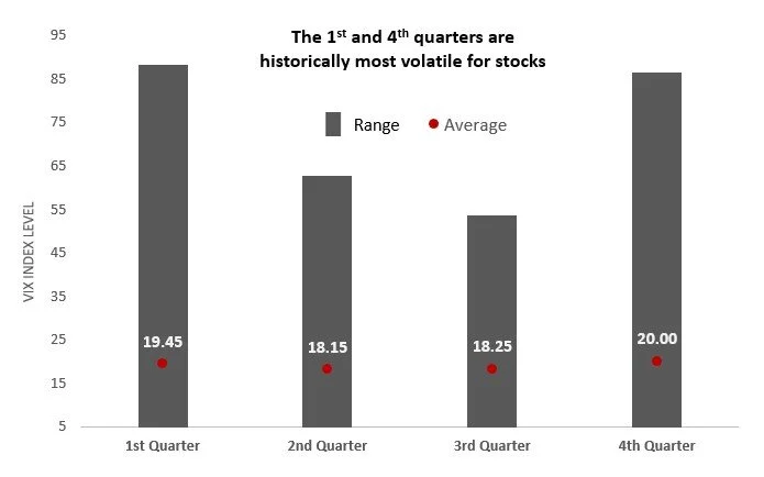 VIX Index range and average by quarter, Apr 2004 - Sep 2021.  Source: CBOE