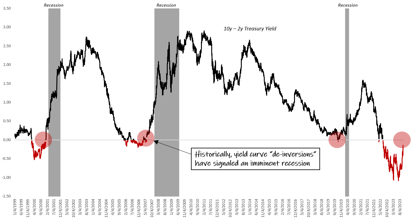 10y-2y Treasury yield, 1999-2023.  Source: St. Louis Federal Reserve