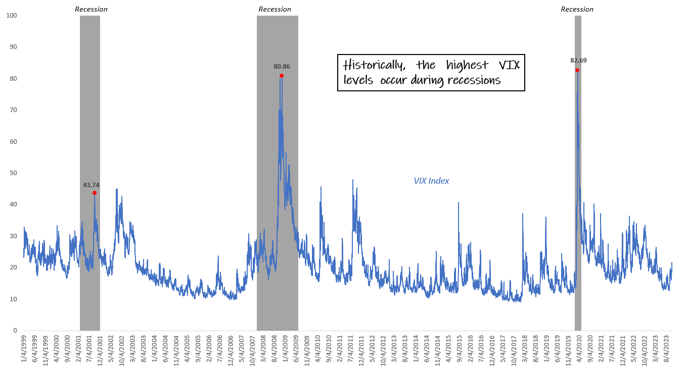 VIX index and recessions, 1999-2023.  Source: St. Louis Federal Reserve