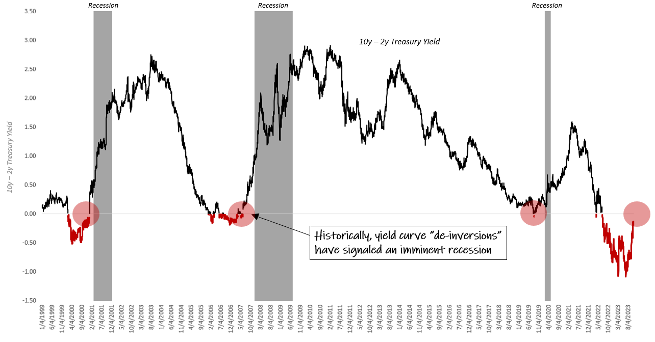 October 2023 Commentary
