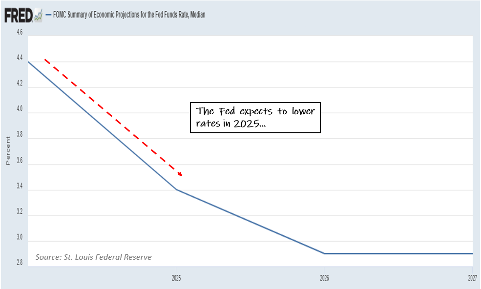 Fed Funds Projections Dec 2024.png
