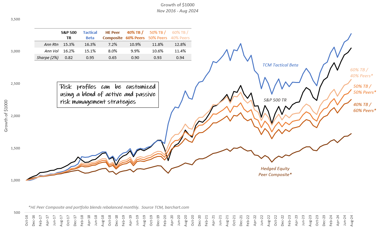 A New Option For “Hedged Equity”