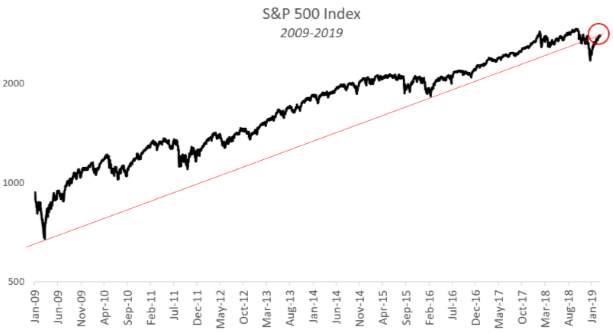 The S&amp;P 500 is testing its broken post-2009 trend