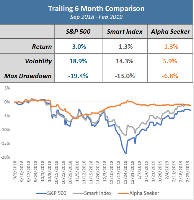 Past performance is not indicative of future results. Smart Index and Alpha Seeker returns from sample accounts, net of 1% fee.
