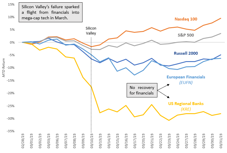 March 2023 Commentary