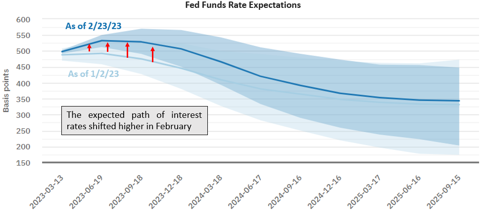 February 2023 Commentary