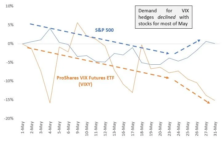 May 2022 Commentary