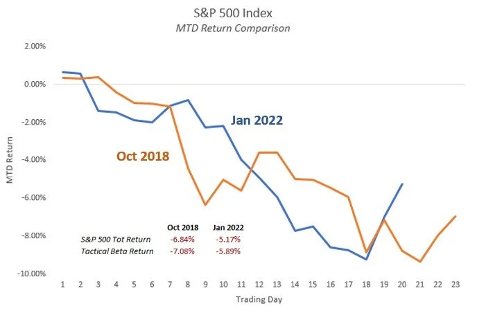 January 2022 Commentary