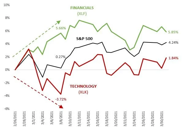 March 2021 Commentary
