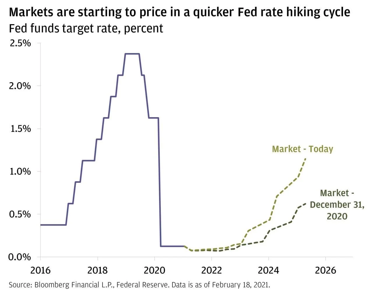 February 2021 Commentary