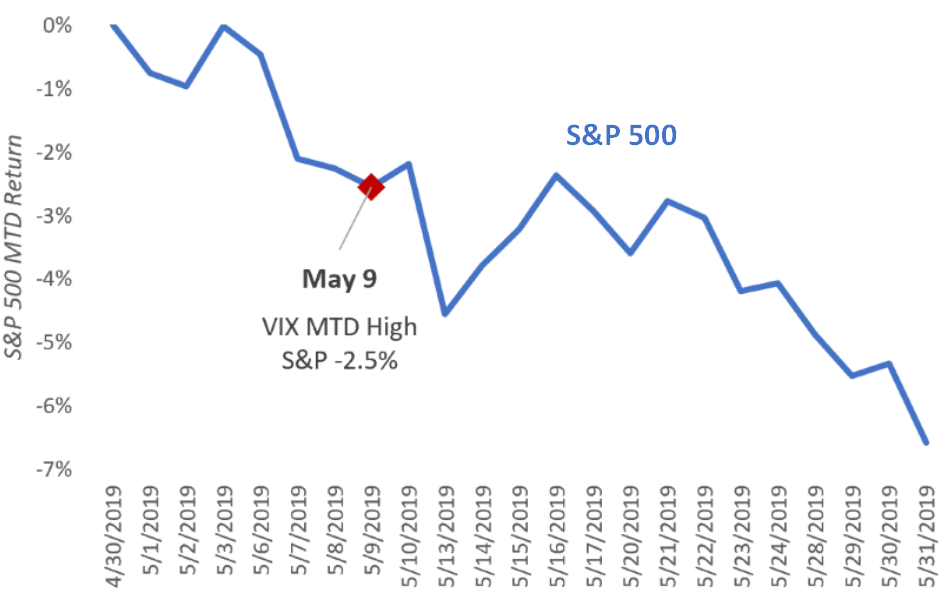 May 2019 Commentary