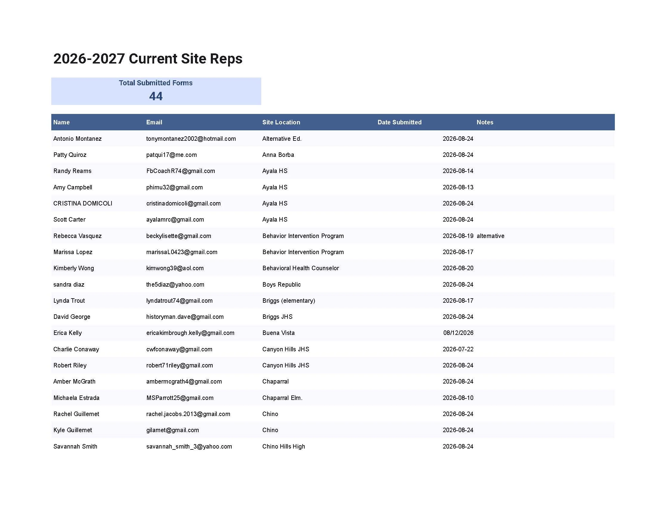 A spreadsheet titled '2026-2027 Current Site Reps' showing a list of names, emails, site locations, submission dates, and notes for various individuals.