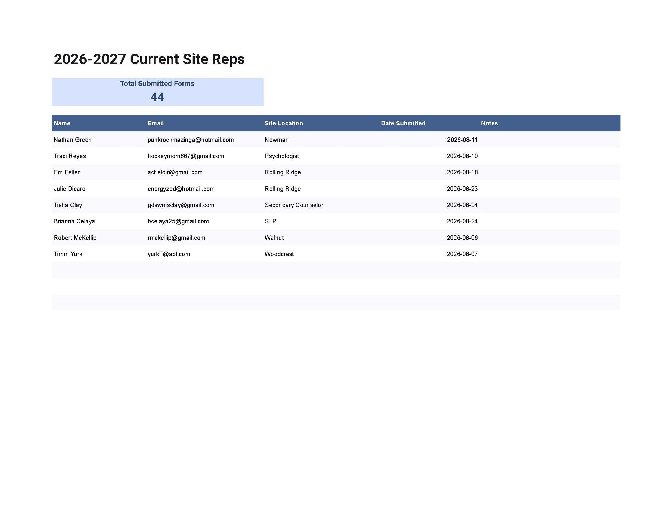 A spreadsheet showing a list of current site representatives with names, emails, site locations, submission dates, and notes, titled '2026-2027 Current Site Reps' and indicating a total of 44 submitted forms.