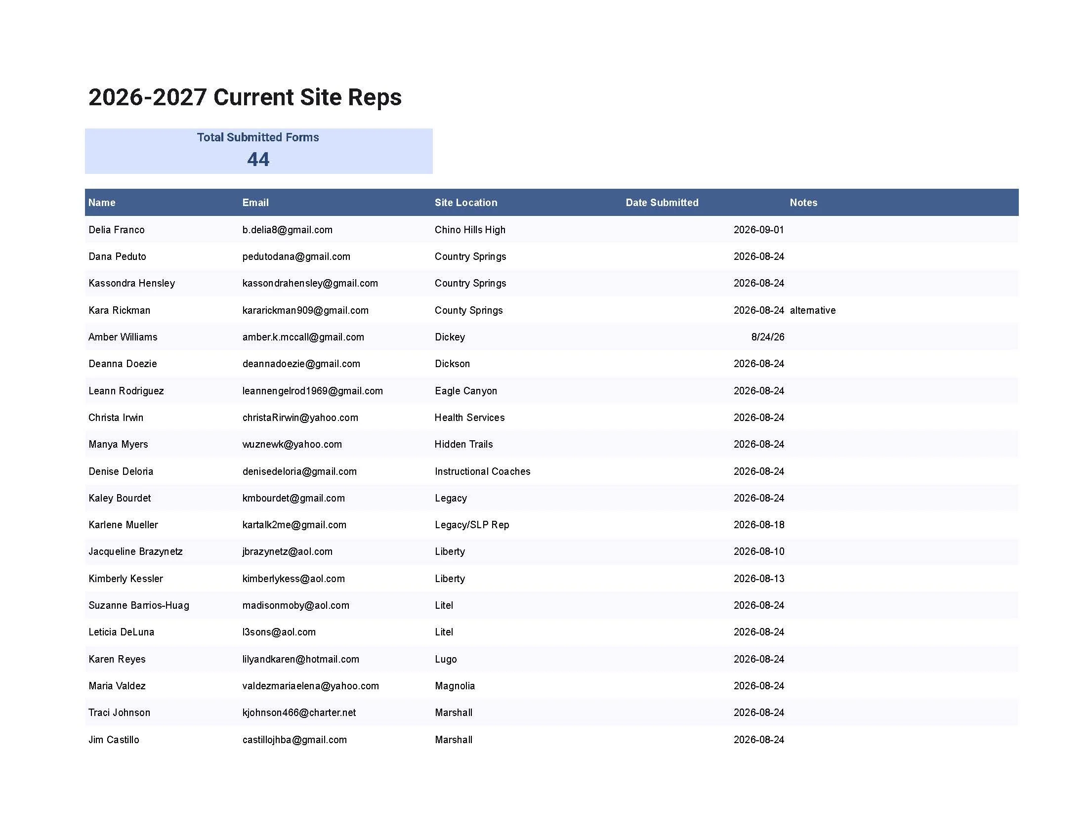 Screenshot of a spreadsheet titled '2026-2027 Current Site Reps' showing names, emails, site locations, submission dates, and notes of individuals.