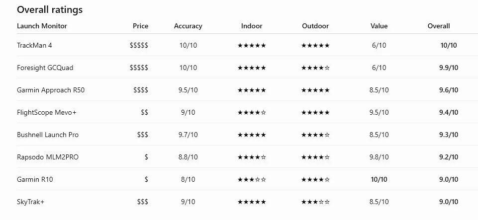Table comparing various launch monitors, listing their prices, accuracy ratings, indoor and outdoor performance, value scores, and overall ratings.