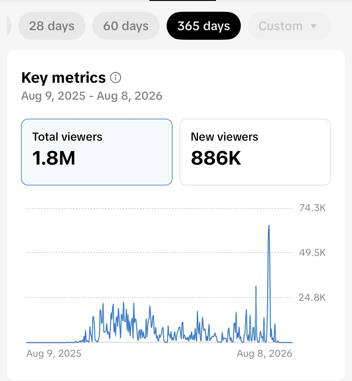 Screenshot of a data analytics dashboard showing key metrics for a year, from August 9, 2025 to August 8, 2026. It displays total viewers of 1.8 million, 886,000 new viewers, and a line graph illustrating viewer trends over the year, with a significant spike near the end.
