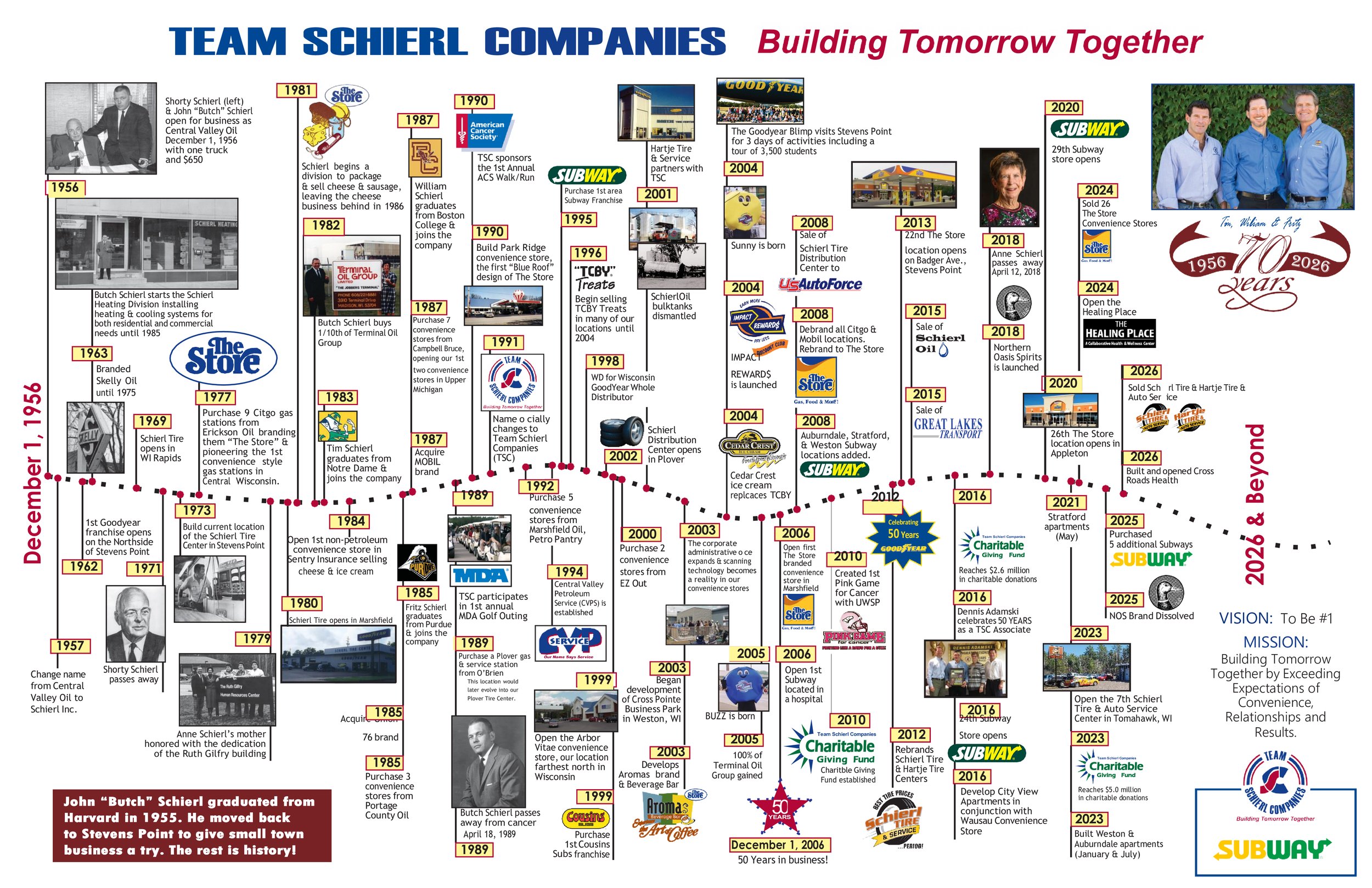 A timeline featuring almost yearly highlights, mapping out the growth of Team Schierl Companies over 70 years.